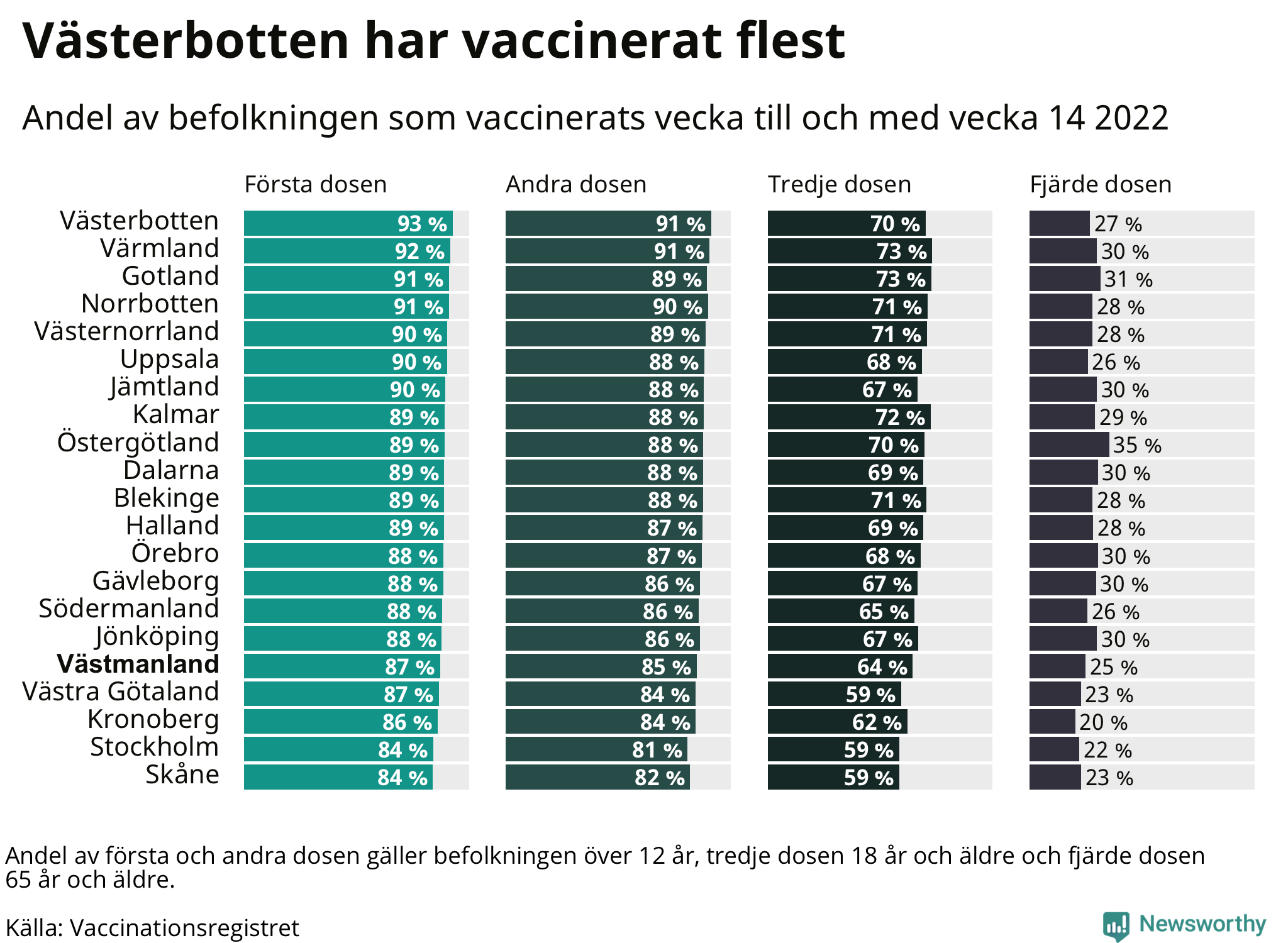 Topplista över regionerna